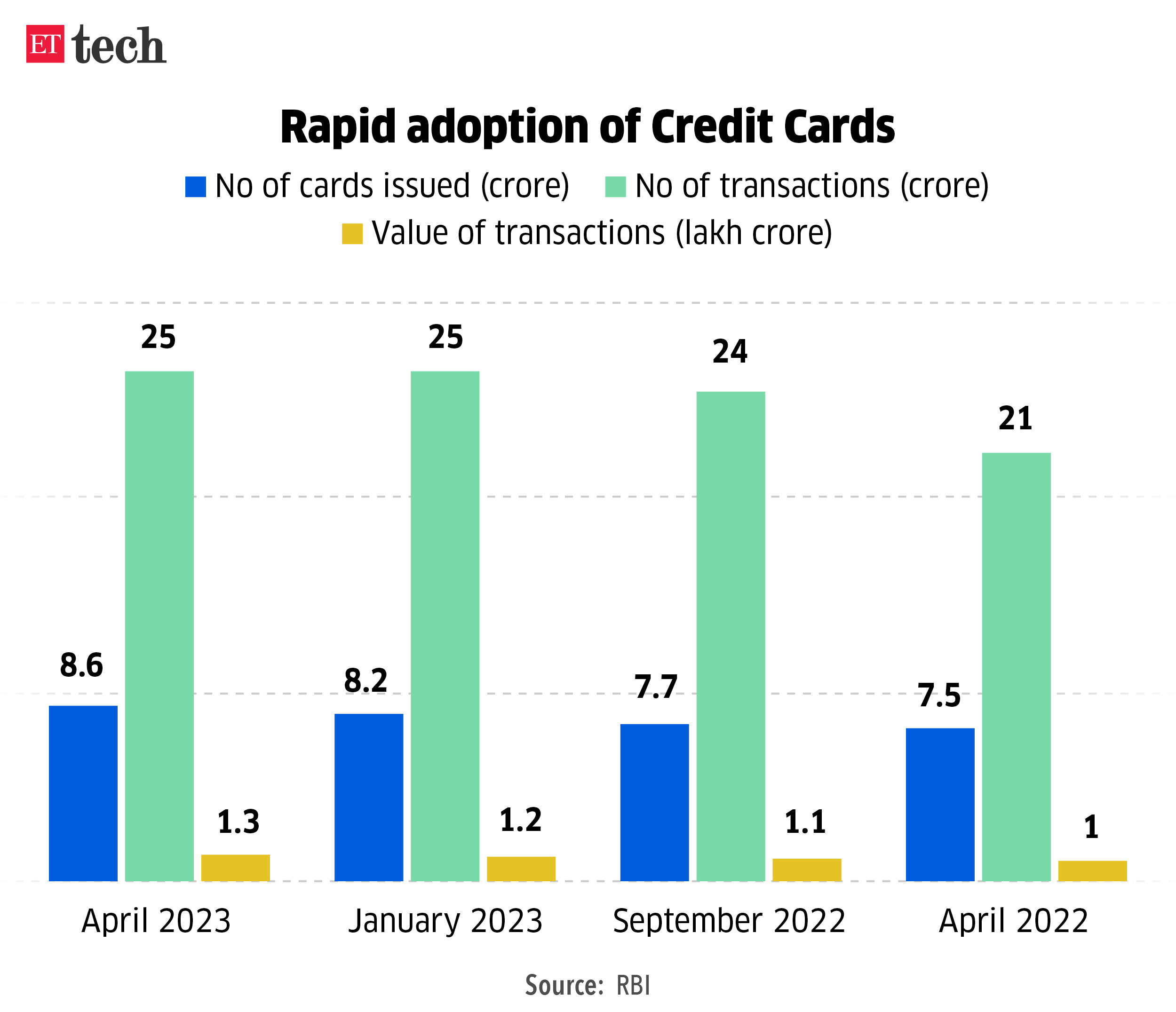 Rapid adoption of Credit Cards